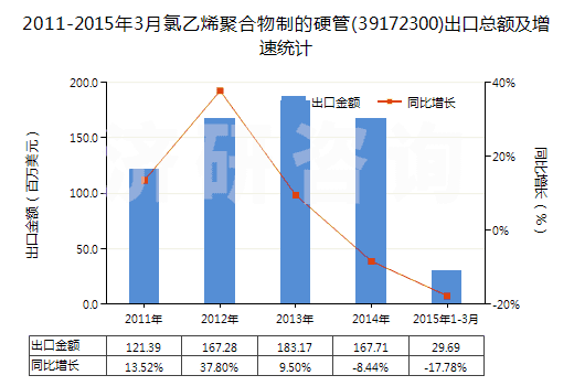 2011-2015年3月氯乙烯聚合物制的硬管(39172300)出口總額及增速統(tǒng)計(jì) 2011-2015年3月氯乙烯聚合物制的硬管(39172300)出口總額及增速統(tǒng)計(jì)
